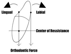 center of resistance